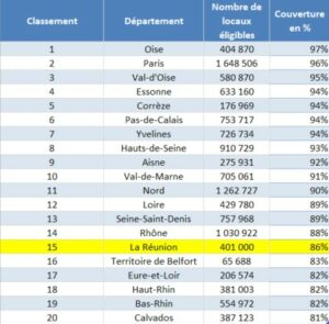 Tableau des 20 départements les plus fibrés à fin 2021